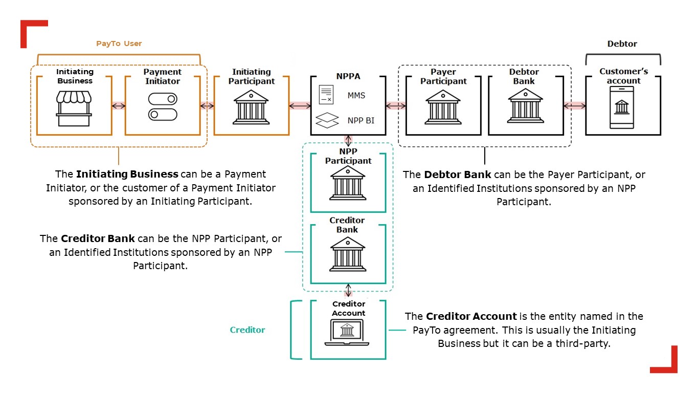 The PayTo participant ecosystem